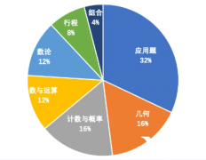 上海amc8小班課輔導(dǎo),上海小升初備考AMC8競賽有什么用？