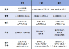 上海三公AMC8有什么用？上海三公培訓(xùn)課程！