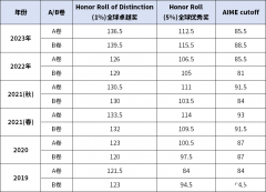 上海AMC12培訓(xùn)課程介紹，小班及一對(duì)一課程安排~