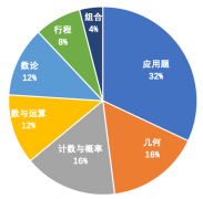 AMC8相當(dāng)于國內(nèi)什么水平？考AMC8需要具備什么能力？