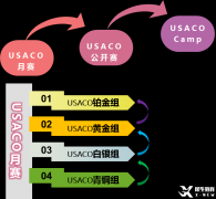 USACO競(jìng)賽備考需要多久？備考規(guī)劃及時(shí)間周期介紹！