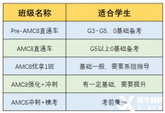 各年級(jí)AMC8競賽備考規(guī)劃！附AMC8競賽培訓(xùn)班！