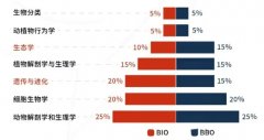 BBO生物競賽怎么報(bào)名？BBO生物競賽難度分析！