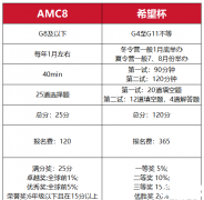 amc8和希望杯如何選擇？AMC8和希望杯的區(qū)別對比！