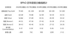 BPHO培訓(xùn)課程，2024BPHO沖刺班招生中！