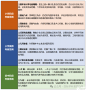 AMC8數(shù)學競賽規(guī)則是什么? AMC8競賽備考難點在哪里？