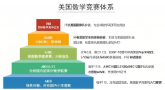 AMC8與AMC10差異對比？AMC10該如何規(guī)劃？