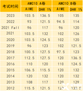 2023AMC10分數(shù)線分析！AMC10不同分數(shù)線獎項有哪些含金量？