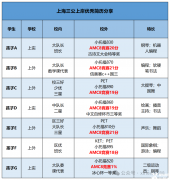 備考上海三公AMC8要考多少分才有用呢？