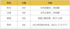 新手必看！雅思的考試內(nèi)容和流程詳細(xì)介紹！附雅思培訓(xùn)課程