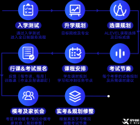 上海Alevel脫產(chǎn)課程，Alevel機構(gòu)脫產(chǎn)優(yōu)勢！