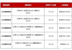 上海小托福培訓(xùn)班開(kāi)課，徐匯/浦東/黃浦線上線下均可！