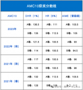 AMC10歷年晉級(jí)分?jǐn)?shù)線(xiàn)多少？怎么算分？
