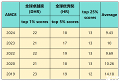 2024年AMC8分?jǐn)?shù)線是多少？2025年AMC8競賽難度預(yù)測！