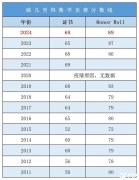 歐幾里得競賽難度如何？附歐幾里得競賽培訓(xùn)課程