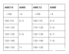 AMC10/12考多少適合參加AIME競(jìng)賽？AIME考前沖刺班介紹！