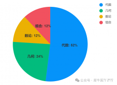 AMC8適合幾年級學(xué)？AMC8考試內(nèi)容是什么？