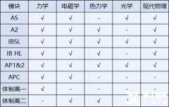 物理碗競賽介紹！ALevel/IB/AP不同體系如何備考？