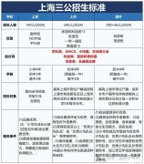 終于講清楚了！上海三公政策新變化！AMC8和小托福有多重要？
