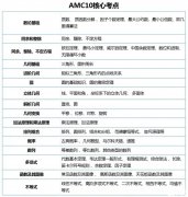 AMC8和AMC10競賽有什么區(qū)別？難度及考試對(duì)比分析！