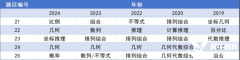 上海AMC8培訓班詳細介紹，AMC8沖刺前1%