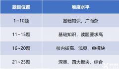 AMC8獎項設(shè)置是什么？哪些獎項最有用？附AMC8培訓(xùn)課程及歷年真題！
