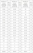 雅思聽(tīng)力評(píng)分標(biāo)準(zhǔn)是什么？雅思聽(tīng)力怎么練才能提高？附雅思培訓(xùn)！
