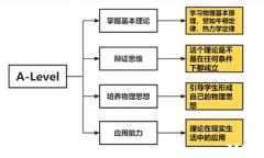 終于有人說清楚Alevel物理考什么了！！
