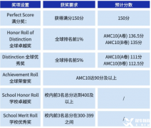AMC10競賽考什么？AMC10競賽培訓(xùn)班哪里有？