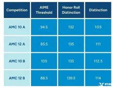 AMC10競賽含金量高嗎？AMC10競賽培訓班哪里有？