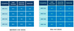 2025年AMC10/12分?jǐn)?shù)線最新變動(dòng)！