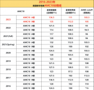 【AMC10歷年分數(shù)線】AMC10競賽難度大嗎？AMC10培訓(xùn)課程詳細介紹！