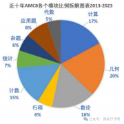 AMC8真題解析及備考沖刺技巧！