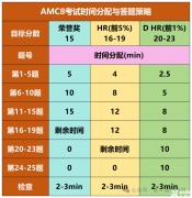 AMC8數(shù)學競賽答題技巧分享，如何考前突破高分？