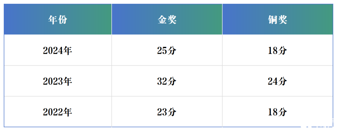 2025 USABO沖獎(jiǎng)指南：分?jǐn)?shù)線、獎(jiǎng)項(xiàng)全解析，考試時(shí)間軸一覽