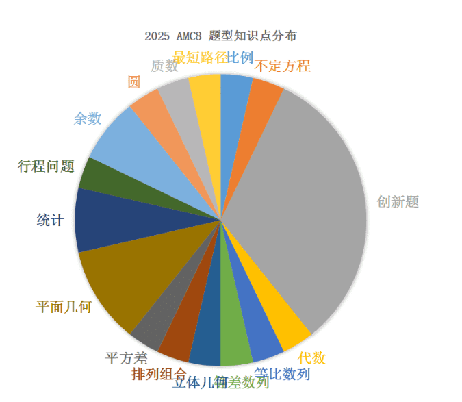 AMC8數(shù)學(xué)競(jìng)賽什么時(shí)候出分？2025年amc8競(jìng)賽查分時(shí)間，2026年如何規(guī)劃備考AMC數(shù)學(xué)競(jìng)賽？