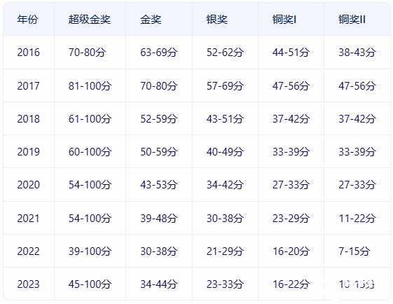 BPHO分數(shù)線是多少？多少分可以晉級BPHO R2？