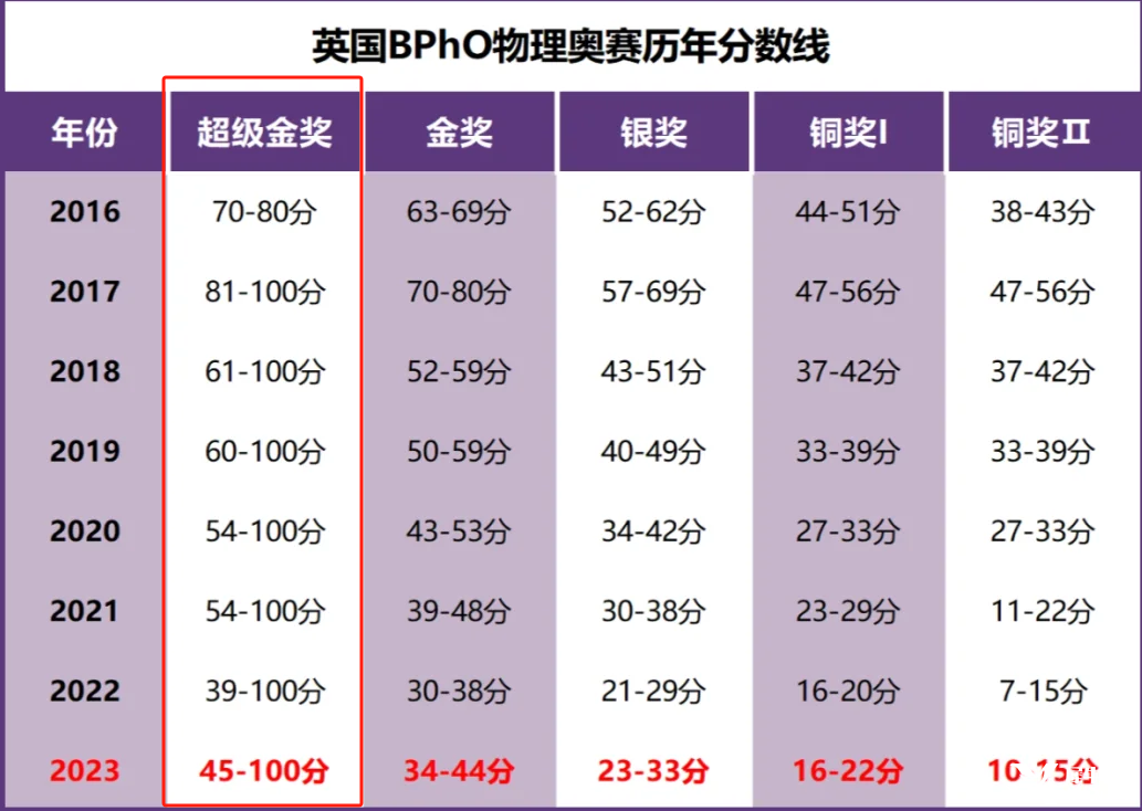 BPHO分數(shù)線是多少？多少分可以晉級BPHO R2？