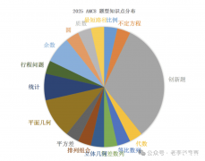2025AMC8數(shù)學(xué)競賽難度如何？AMC8培訓(xùn)課程