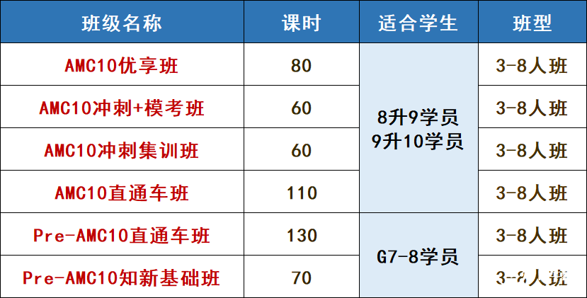 AMC10競賽含金量有多高？為什么說它是名?！扒瞄T磚”？