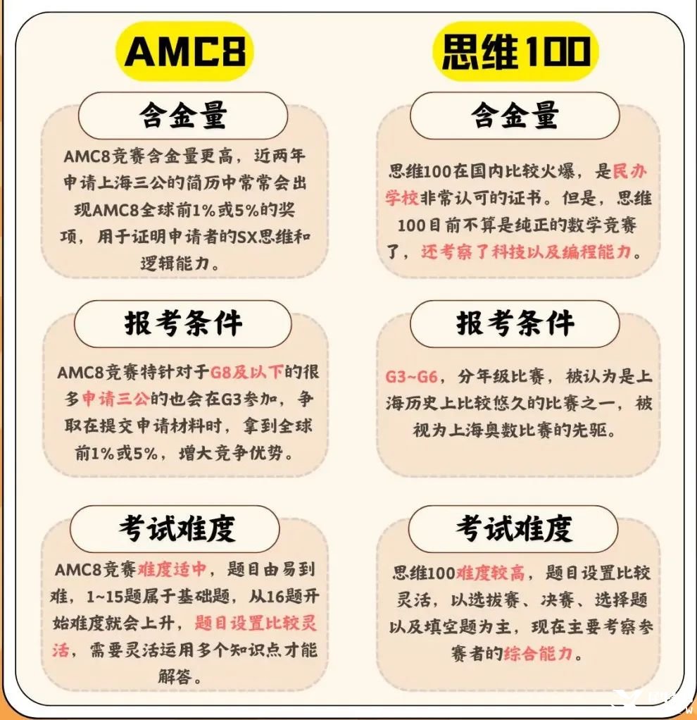 思維100和AMC8有哪些區(qū)別？孩子參加思維100還是AMC8？一分鐘教你選擇更適合孩子的國(guó)際競(jìng)賽