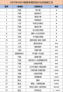 AMC8成績(jī)查詢方法！2025AMC8考試難度分析及分?jǐn)?shù)線預(yù)測(cè)！