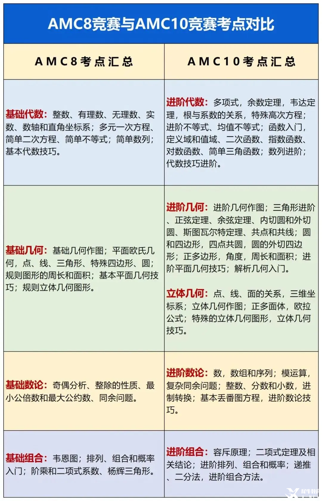 6-8年級參加AMC競賽，選擇AMC8還是AMC10？有什么區(qū)別？