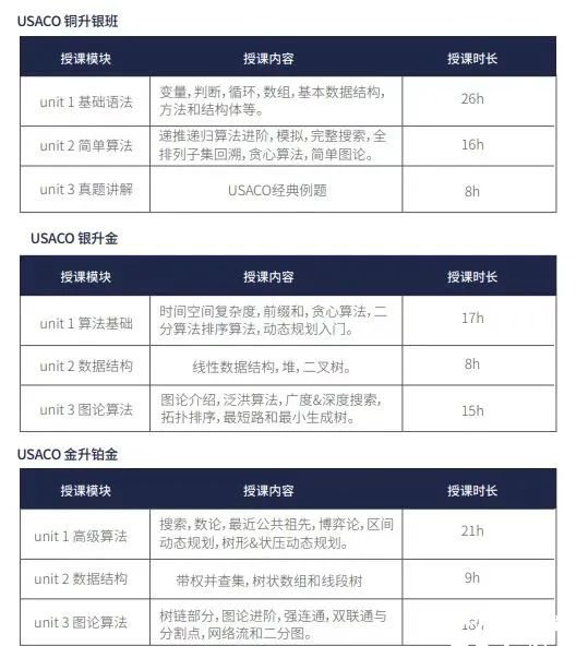 . 美國USACO 3月公開賽即將開考！考試規(guī)則、沖金攻略詳解！