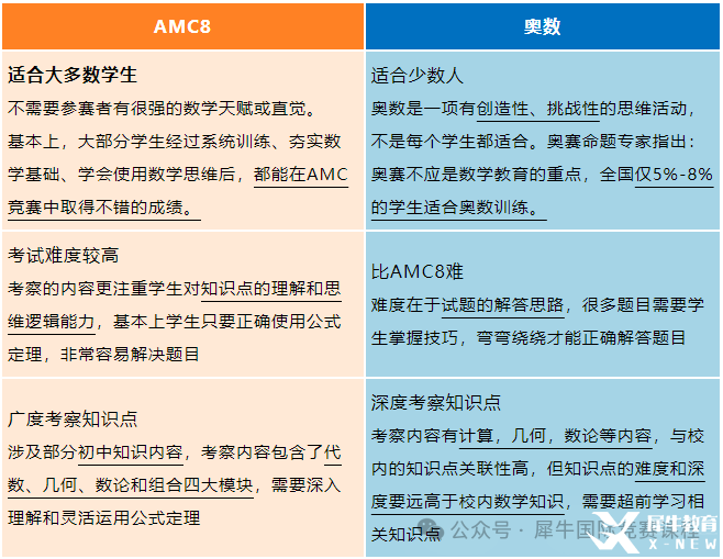 一文了解AMC8競賽！不同年級孩子需要學(xué)習(xí)多長時間能拿獎？*