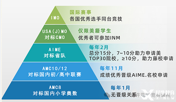 一文了解AMC8競賽！不同年級孩子需要學(xué)習(xí)多長時間能拿獎？*