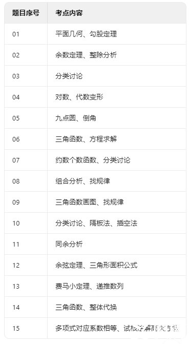 2025年AIME II數學競賽考情速遞，附分數線預測