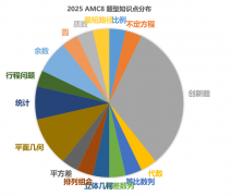 AMC8數(shù)學(xué)競賽培訓(xùn)課程詳細(xì)介紹！AMC8難度分析！