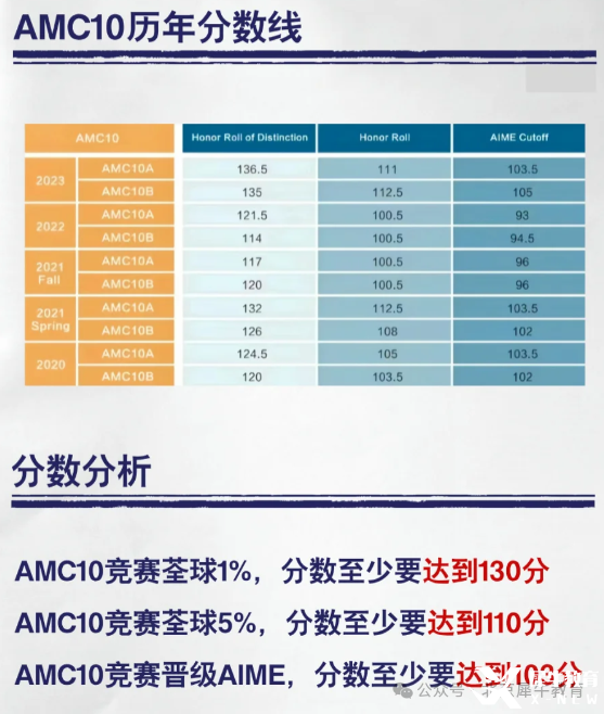 AMC10難不難？這19個(gè)?？碱}型要練熟！附2025AMC10培訓(xùn)課程