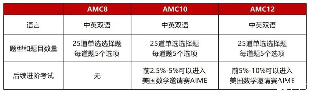 AMC10難不難？這19個(gè)常考題型要練熟！附2025AMC10培訓(xùn)課程